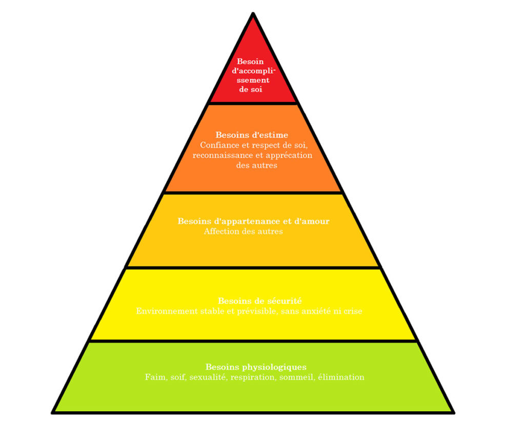 Autosuffisance alimentaire - pyramide des besoins de Maslow